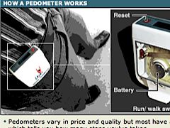 How a pedometer works